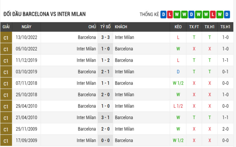 Đối đầu Barcelona vs Inter Milan