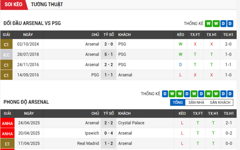 Lịch sử đối đầu của 2 đội Arsenal vs PSG