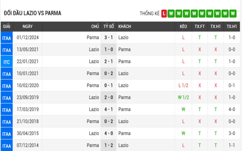 Lịch sử đối đầu của 2 đội Lazio vs Parma