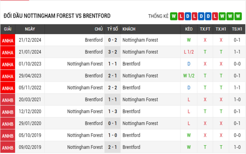 Lịch sử đối đầu của 2 đội Nottingham Forest vs Brentford 