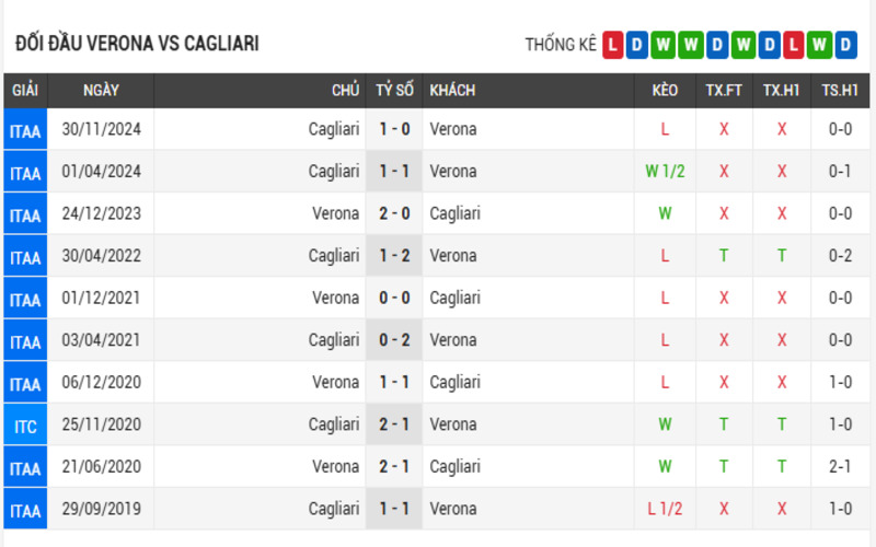 Lịch sử đối đầu của 2 đội Verona vs Cagliari