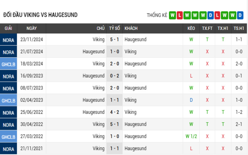 Lịch sử đối đầu của 2 đội Viking vs Haugesund 