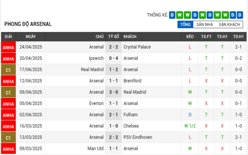 Phong độ của Arsenal