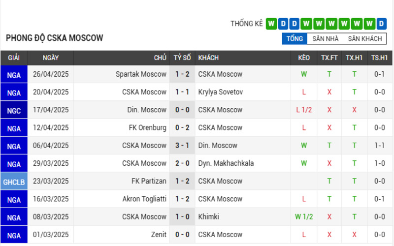 Phong độ của CSKA Moscow 