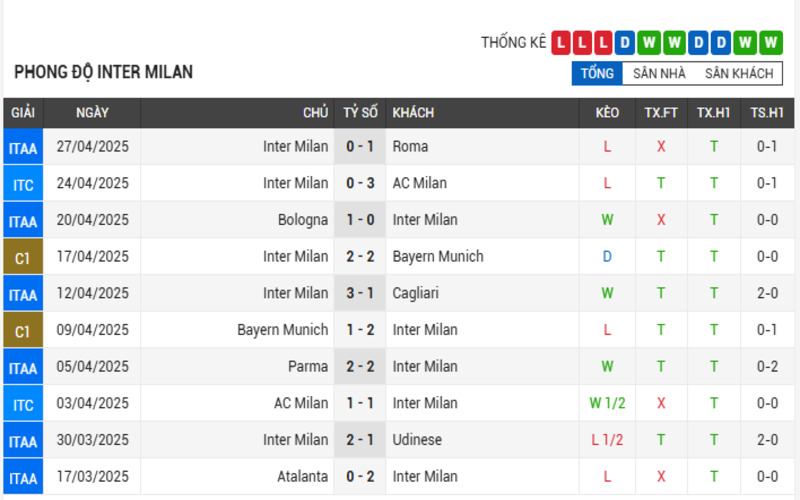 Phong độ của Inter Milan