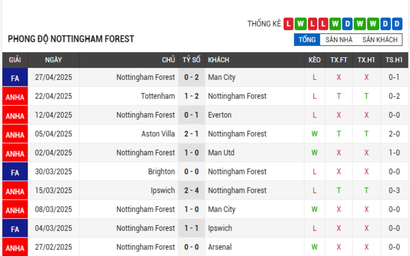 Phong độ của Nottingham Forest 