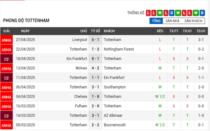 Phong độ của Tottenham