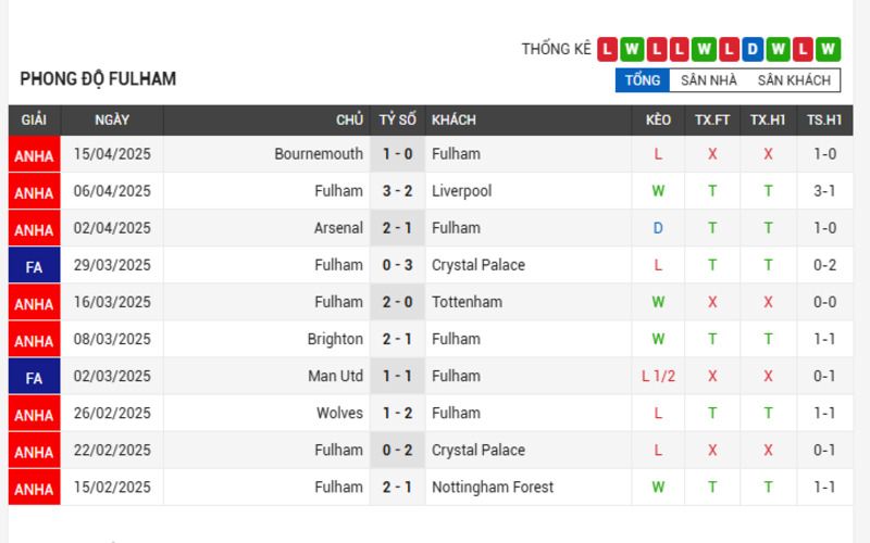 Phong độ của Fulham