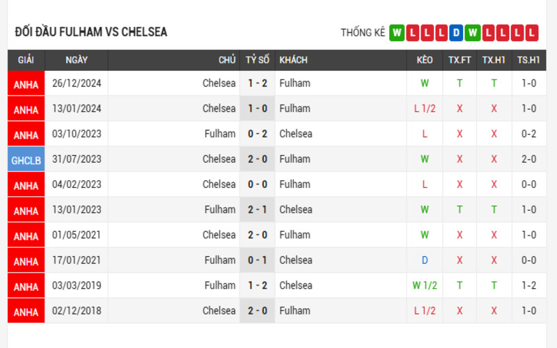 Lịch sử đối đầu của 2 đội Fulham vs Chelsea 5 trận gần nhất