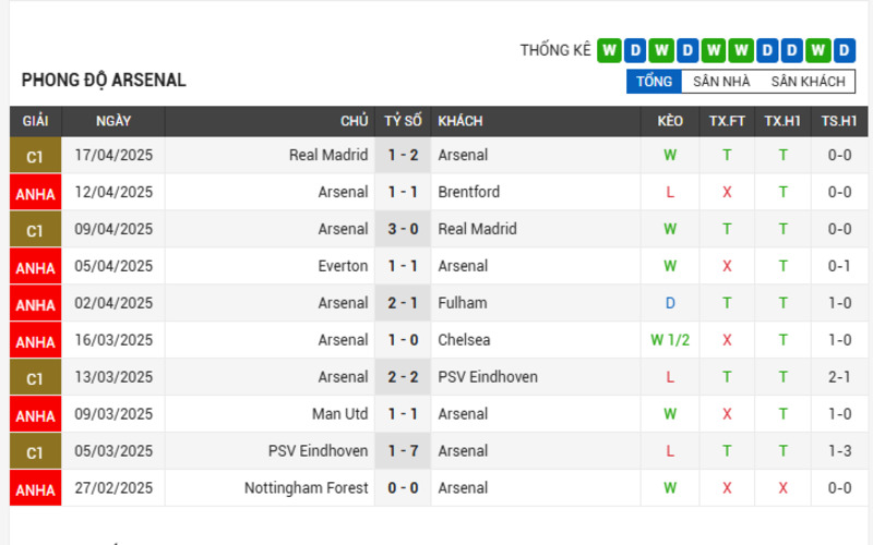 Phong độ của Arsenal