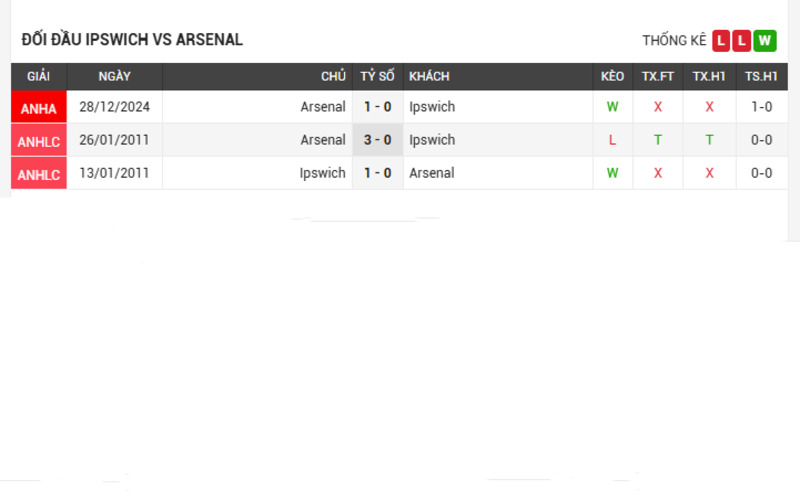 Lịch sử đối đầu của 2 đội Ipswich vs Arsenal 5 trận gần nhất