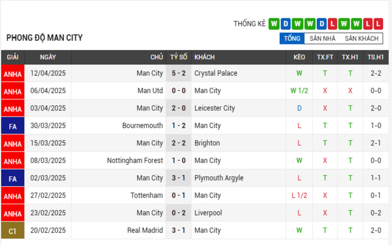 Phong độ Manchester City