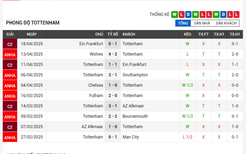 Phong độ 5 trận gần nhất của Tottenham