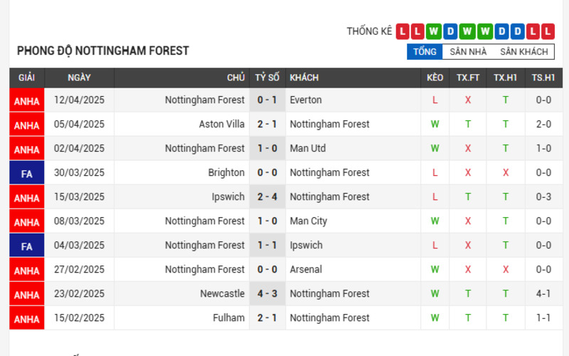 Phong độ 5 trận gần nhất của Nottingham Forest
