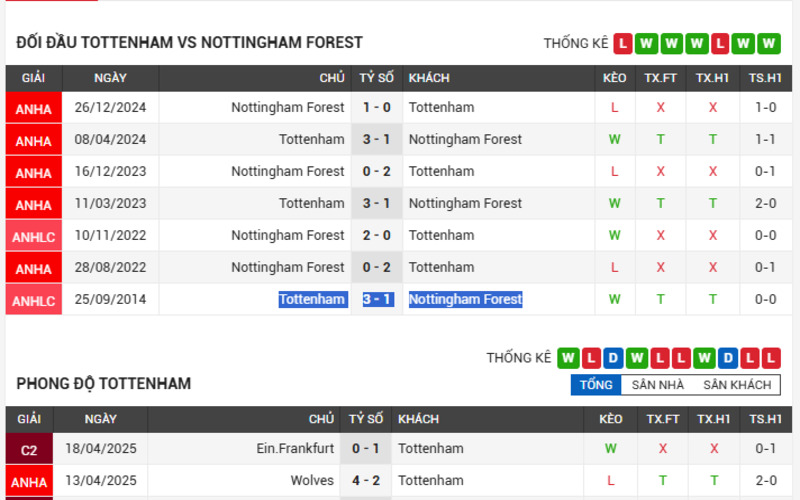 Lịch sử đối đầu của 2 đội Tottenham vs Nottingham Forest