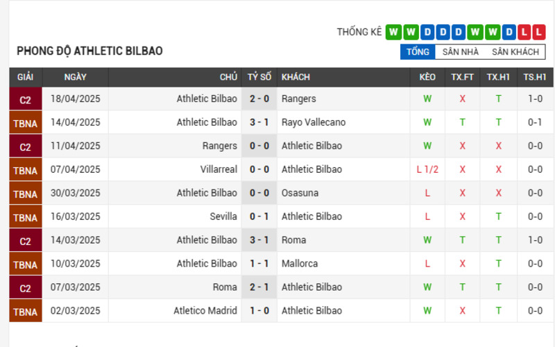 Phong độ của Athletic Bibao