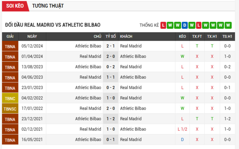 Lịch sử đối đầu Real Madrid vs Athletic Bilbao