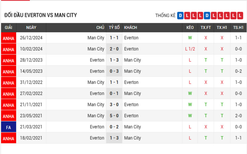 Lịch sử đối đầu giữa Everton vs Manchester City