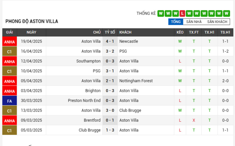 Phong độ Aston Villa