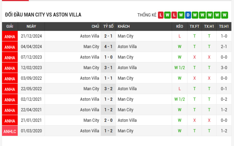 Lịch sử đối đầu giữa Man City vs Aston Villa