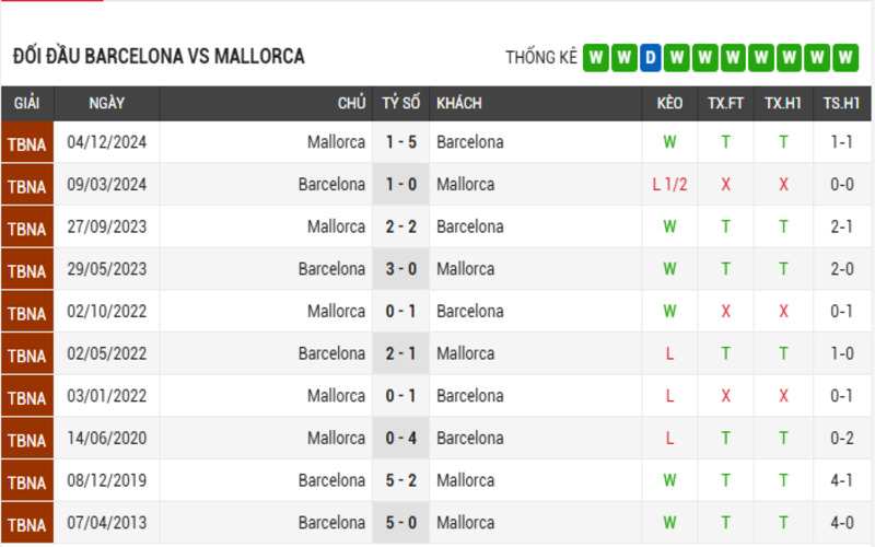 Lịch sử đối đầu của 2 đội Barcelona vs Mallorca 5 trận gần nhất