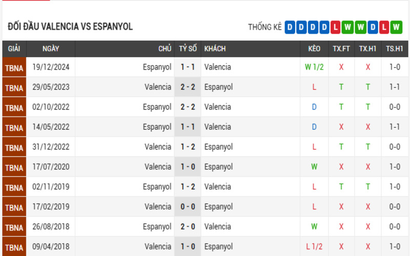 Lịch sử đối đầu giữa Valencia vs Espanyol