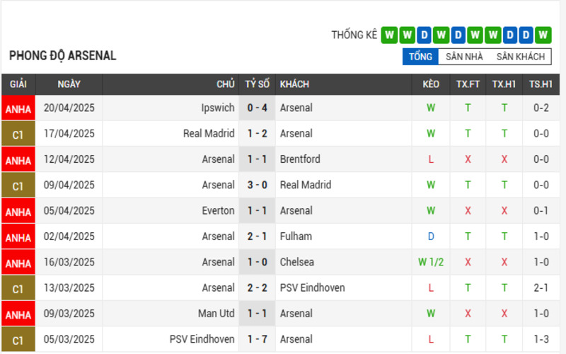 Phong độ của Arsenal