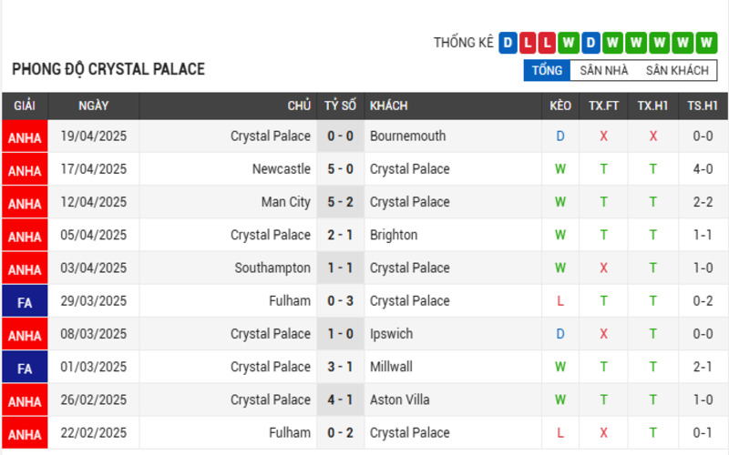 Phong độ của Crystal Palace