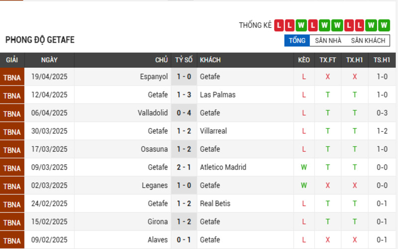 Phong độ của Getafe