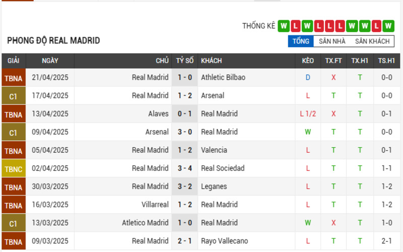 Phong độ của Real Madrid
