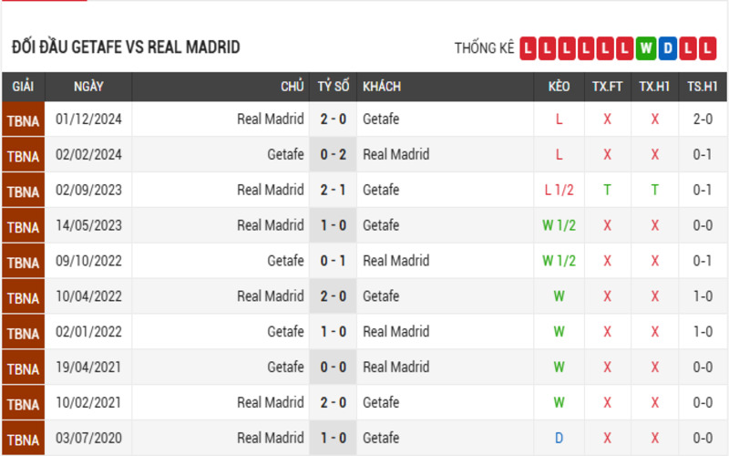 Lịch sử đối đầu của 2 đội Getafe vs Real Madrid 10 trận gần nhất
