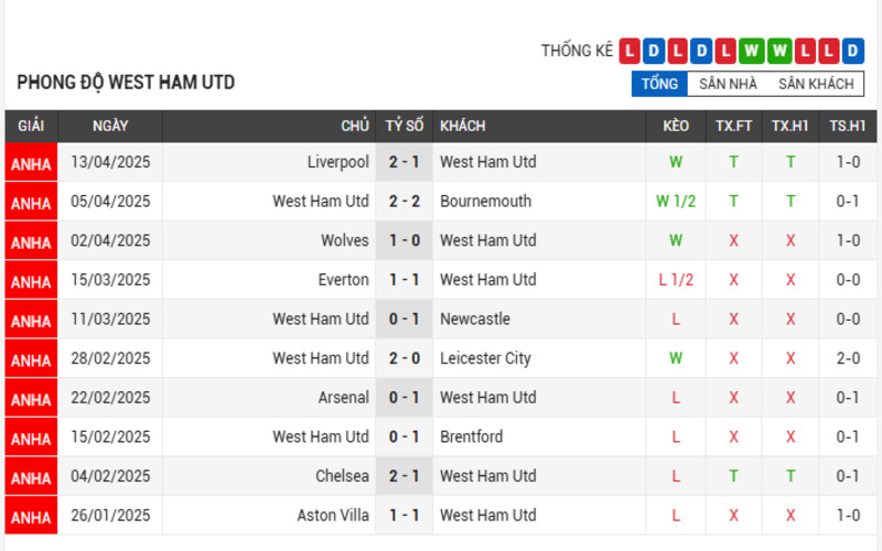 Phong độ của West Ham