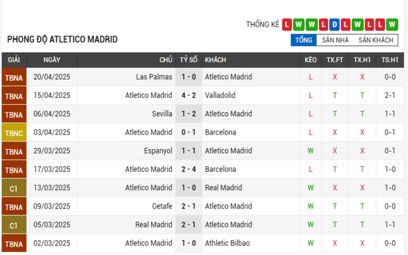 Phong độ của Atletico Madrid