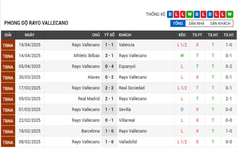 Phong độ của Rayo Vallecano