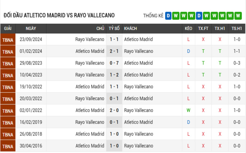 Lịch sử đối đầu của 2 đội Atletico Madrid vs Rayo Vallecano