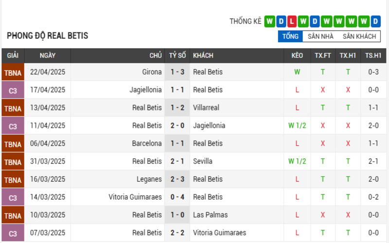 Phong độ của Real Betis