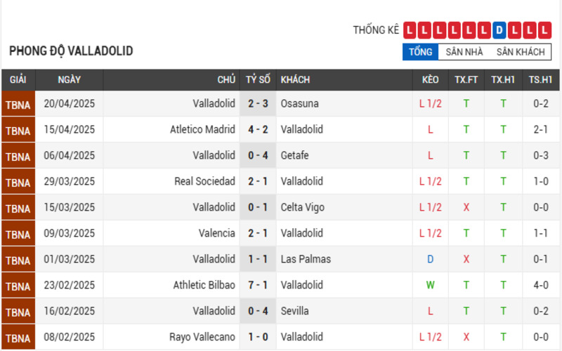 Phong độ của Real Valladolid