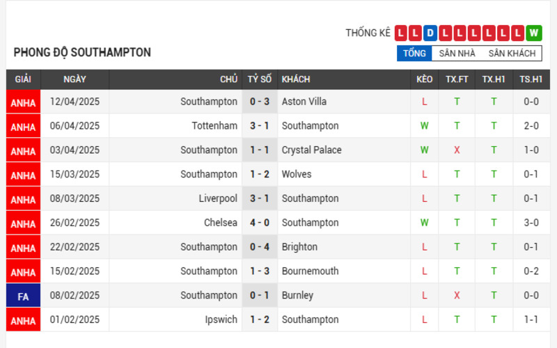 Phong độ của Southampton