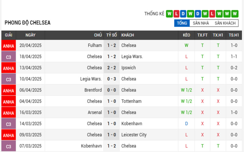 Phong độ của Chelsea