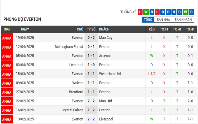 Phong độ của Everton