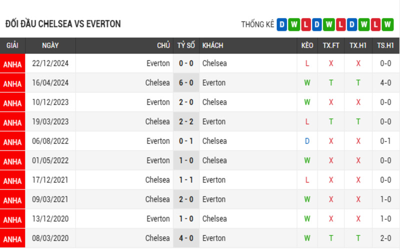 Lịch sử đối đầu của 2 đội Chelsea vs Everton