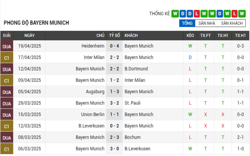 Phong độ của Bayern Munich