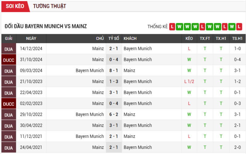 Lịch sử đối đầu của 2 đội Bayern Munich vs Mainz