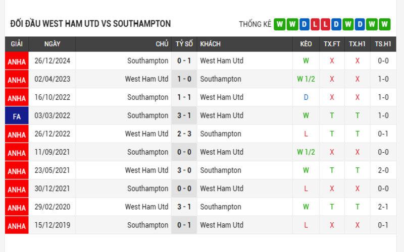 Thành tích đối đầu giữa 2 đội West Ham vs Southampton