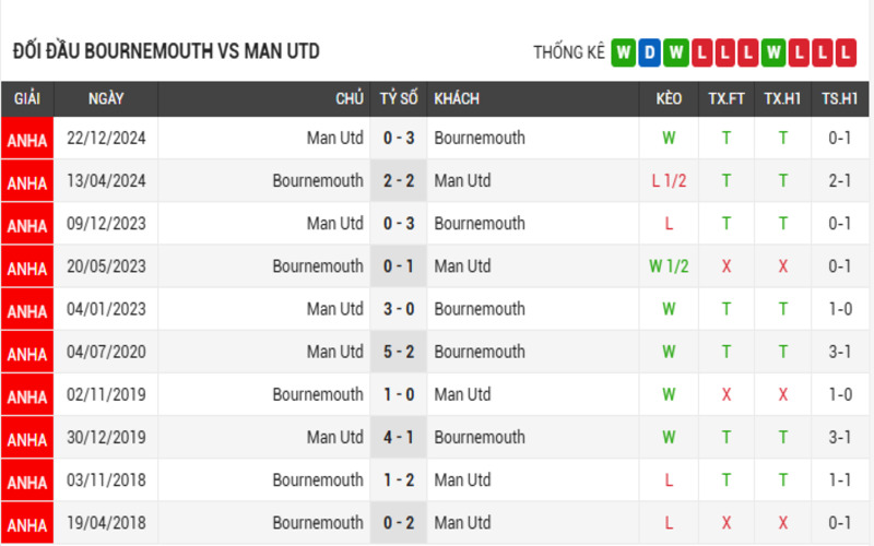 Lịch sử đối đầu của 2 đội Bournemouth vs Manchester United