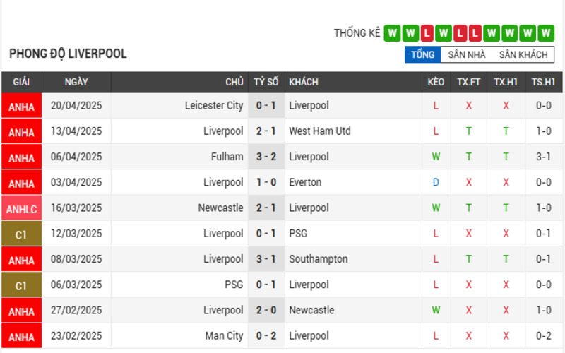 Phong độ của Liverpool