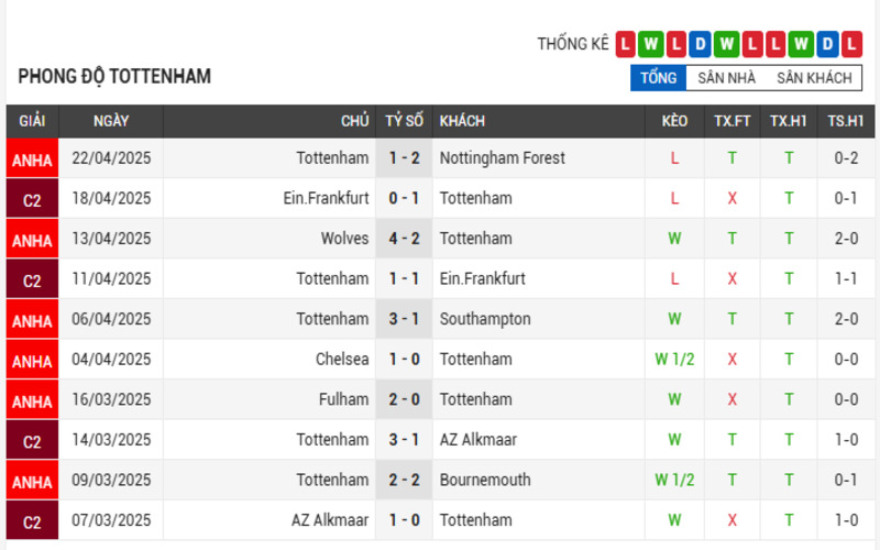 Phong độ của Tottenham