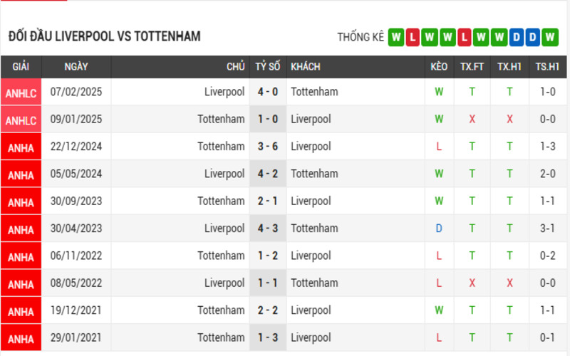 Lịch sử đối đầu của 2 đội Liverpool vs Tottenham
