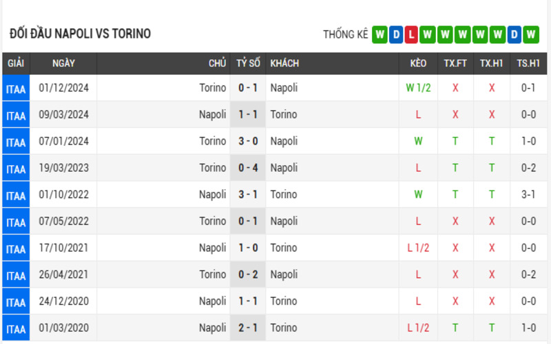 Lịch sử đối đầu của 2 đội Napoli vs Torino