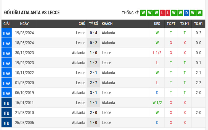 Lịch sử đối đầu của 2 đội Atalanta vs Lecce